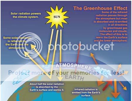 Ideal Greenhouse effect