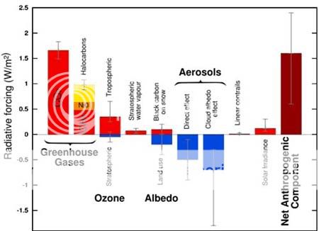 radiative forxings IPCC