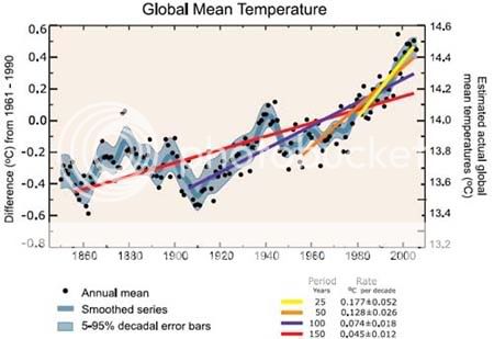 Temperature Change